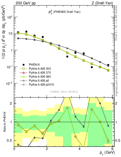 Plot of ll.pt in 200 GeV pp collisions