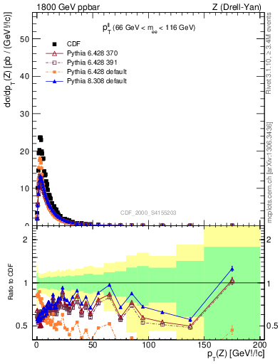 Plot of ll.pt in 1800 GeV ppbar collisions