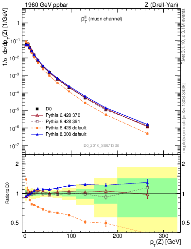 Plot of ll.pt in 1960 GeV ppbar collisions