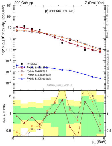 Plot of ll.pt in 200 GeV pp collisions