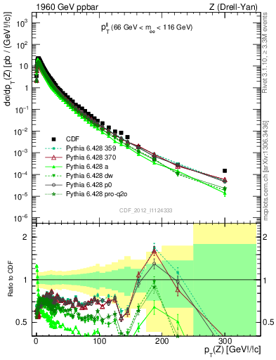 Plot of ll.pt in 1960 GeV ppbar collisions