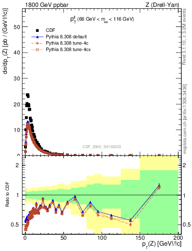 Plot of ll.pt in 1800 GeV ppbar collisions