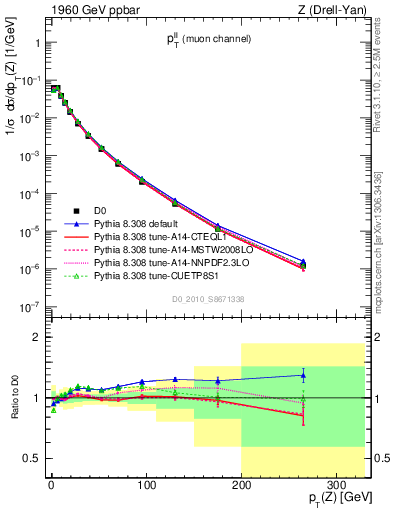 Plot of ll.pt in 1960 GeV ppbar collisions