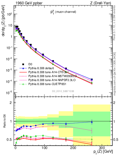 Plot of ll.pt in 1960 GeV ppbar collisions