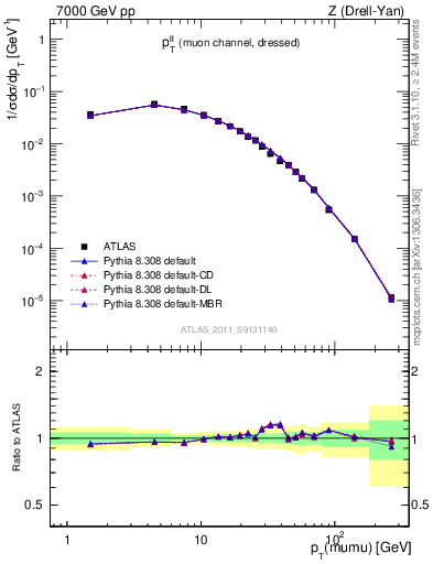 Plot of ll.pt in 7000 GeV pp collisions