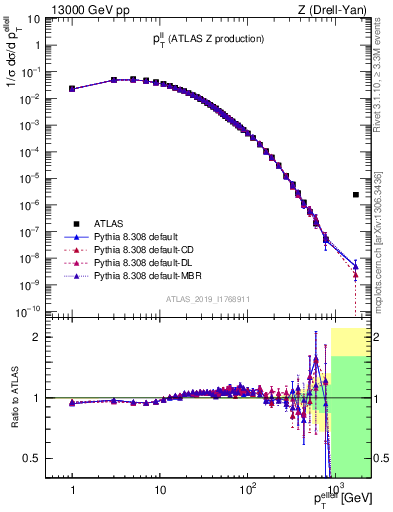 Plot of ll.pt in 13000 GeV pp collisions