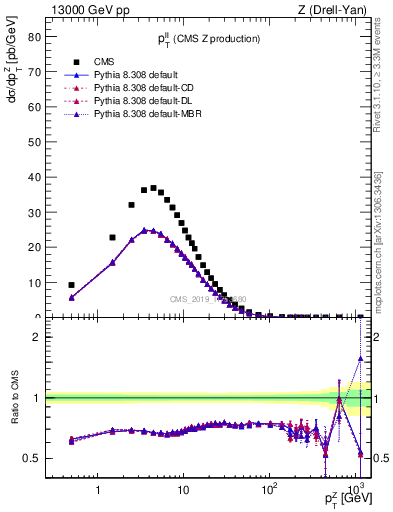 Plot of ll.pt in 13000 GeV pp collisions