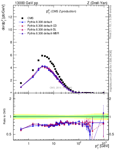 Plot of ll.pt in 13000 GeV pp collisions