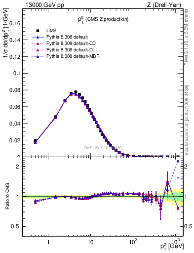 Plot of ll.pt in 13000 GeV pp collisions