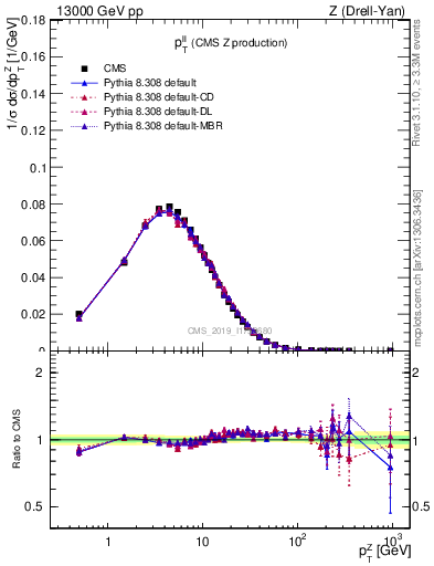 Plot of ll.pt in 13000 GeV pp collisions