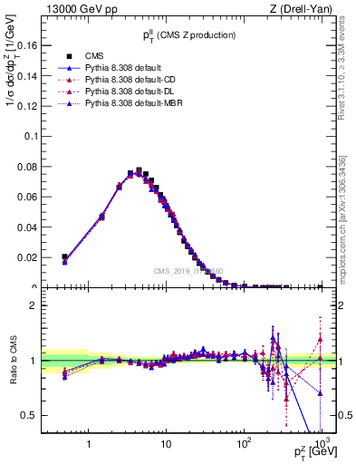 Plot of ll.pt in 13000 GeV pp collisions