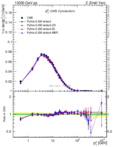 Plot of ll.pt in 13000 GeV pp collisions