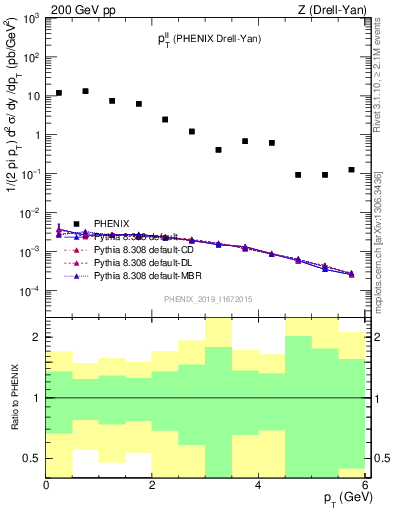 Plot of ll.pt in 200 GeV pp collisions