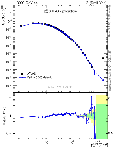 Plot of ll.pt in 13000 GeV pp collisions