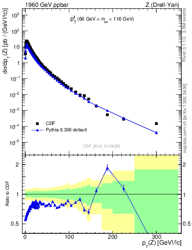 Plot of ll.pt in 1960 GeV ppbar collisions