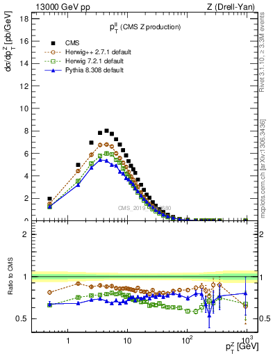 Plot of ll.pt in 13000 GeV pp collisions