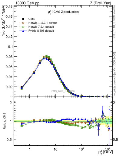 Plot of ll.pt in 13000 GeV pp collisions