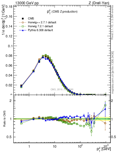 Plot of ll.pt in 13000 GeV pp collisions