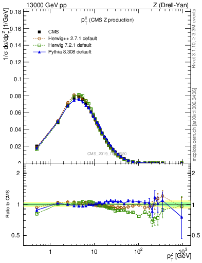 Plot of ll.pt in 13000 GeV pp collisions