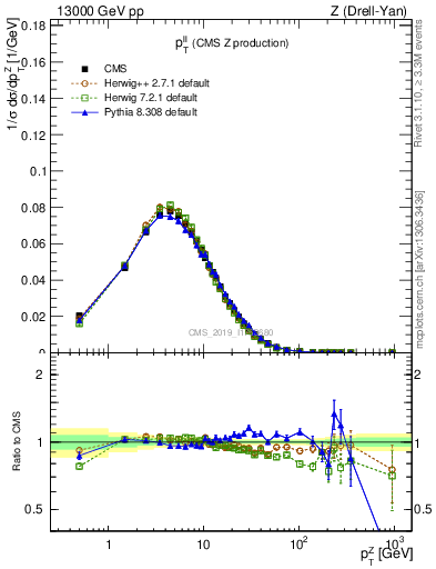 Plot of ll.pt in 13000 GeV pp collisions