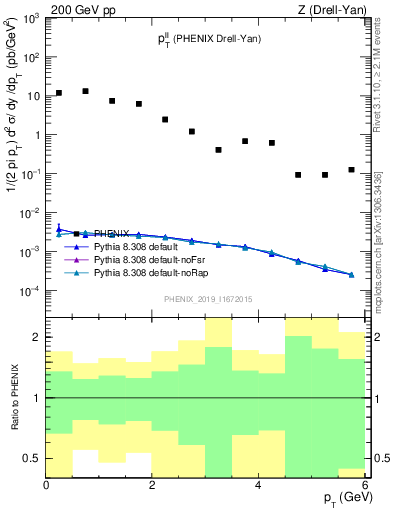 Plot of ll.pt in 200 GeV pp collisions