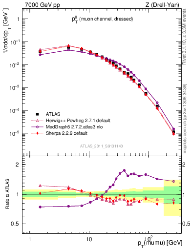 Plot of ll.pt in 7000 GeV pp collisions