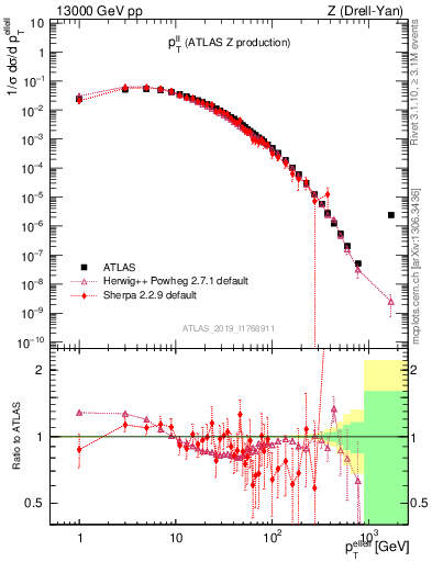 Plot of ll.pt in 13000 GeV pp collisions