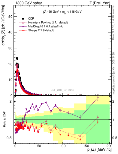 Plot of ll.pt in 1800 GeV ppbar collisions