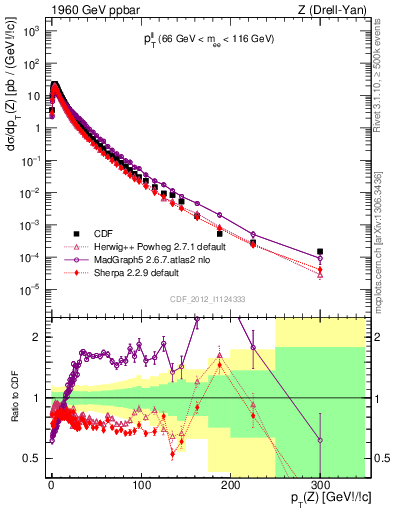 Plot of ll.pt in 1960 GeV ppbar collisions