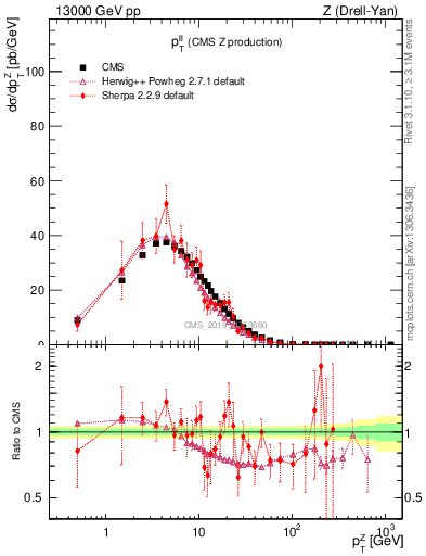 Plot of ll.pt in 13000 GeV pp collisions