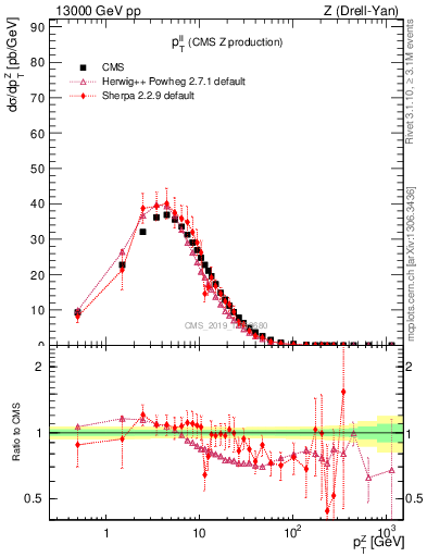 Plot of ll.pt in 13000 GeV pp collisions