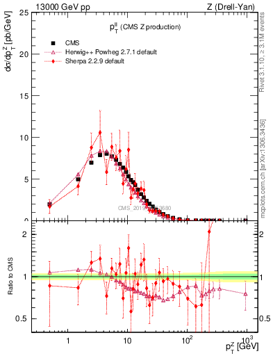 Plot of ll.pt in 13000 GeV pp collisions