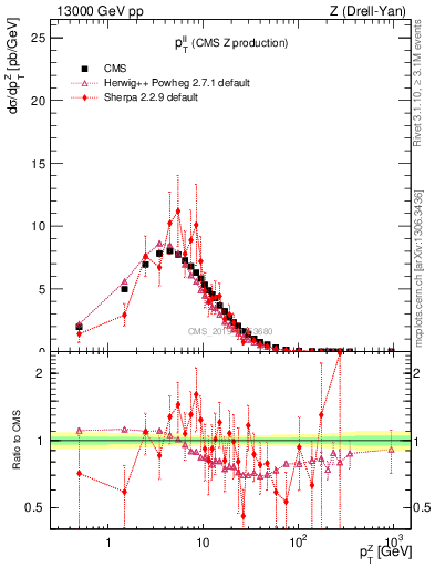 Plot of ll.pt in 13000 GeV pp collisions