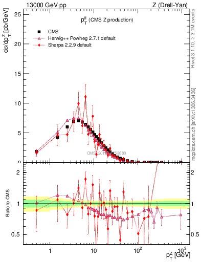 Plot of ll.pt in 13000 GeV pp collisions