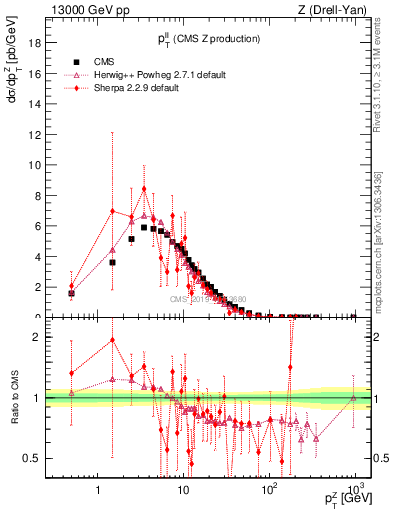 Plot of ll.pt in 13000 GeV pp collisions