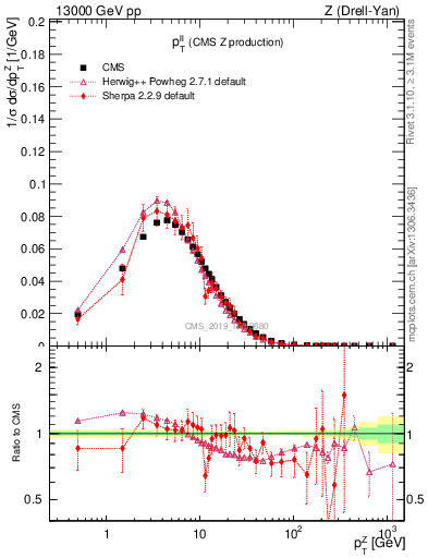 Plot of ll.pt in 13000 GeV pp collisions