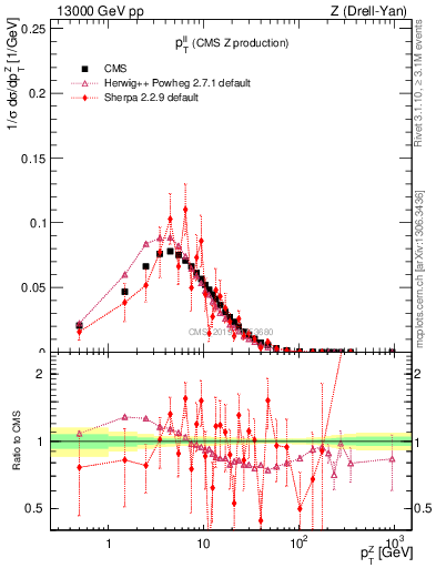 Plot of ll.pt in 13000 GeV pp collisions