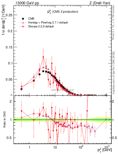 Plot of ll.pt in 13000 GeV pp collisions