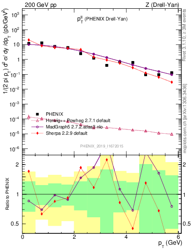 Plot of ll.pt in 200 GeV pp collisions