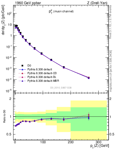 Plot of ll.pt in 1960 GeV ppbar collisions