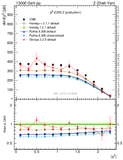 Plot of ll.y in 13000 GeV pp collisions