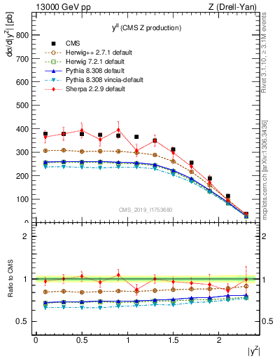 Plot of ll.y in 13000 GeV pp collisions