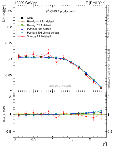 Plot of ll.y in 13000 GeV pp collisions