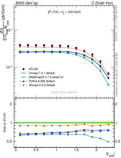 Plot of ll.y in 8000 GeV pp collisions