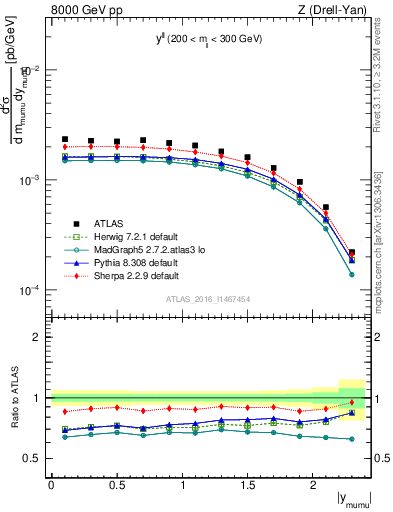 Plot of ll.y in 8000 GeV pp collisions