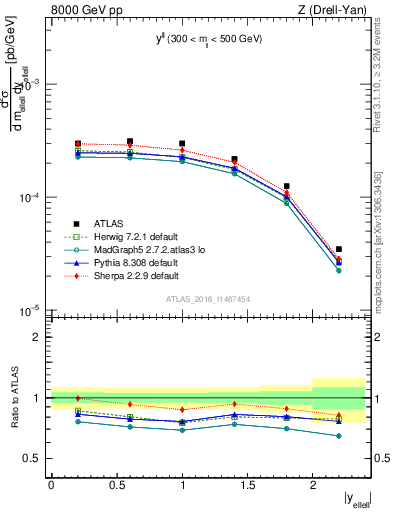 Plot of ll.y in 8000 GeV pp collisions