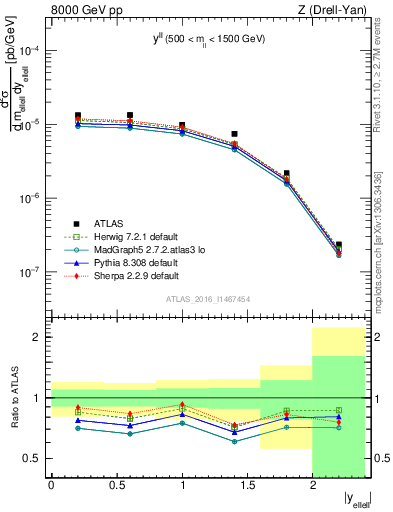 Plot of ll.y in 8000 GeV pp collisions