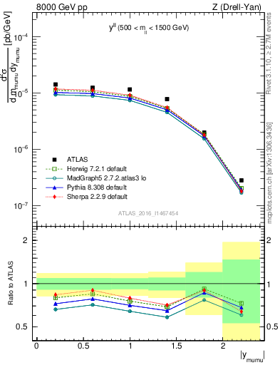 Plot of ll.y in 8000 GeV pp collisions