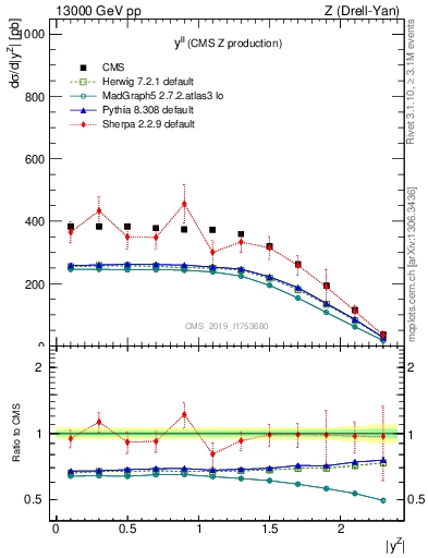 Plot of ll.y in 13000 GeV pp collisions