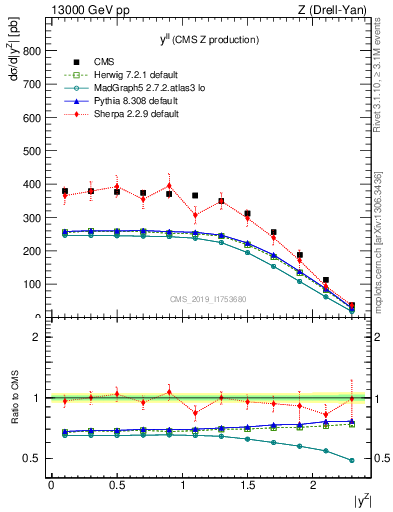 Plot of ll.y in 13000 GeV pp collisions